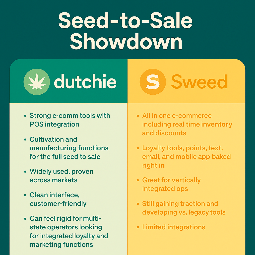 Read more about the article Comparing Sweed POS vs. Dutchie: Which Cannabis Software Reigns # 1?